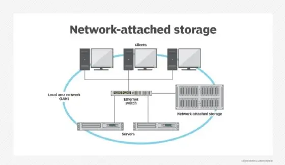 network attached storage